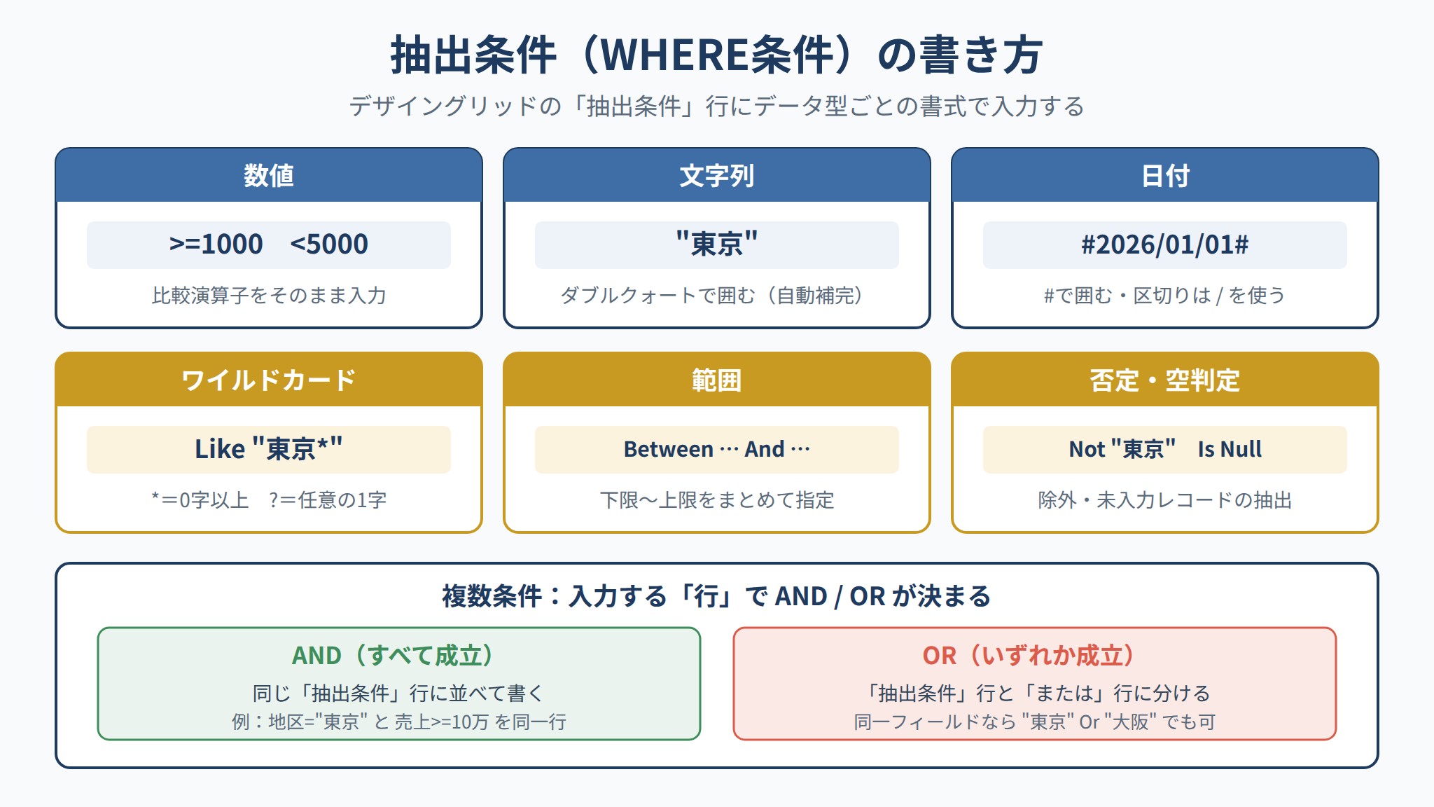 Accessの抽出条件の書き方をデータ型別(数値・文字列・日付・ワイルドカード)とAND・OR条件で整理した図