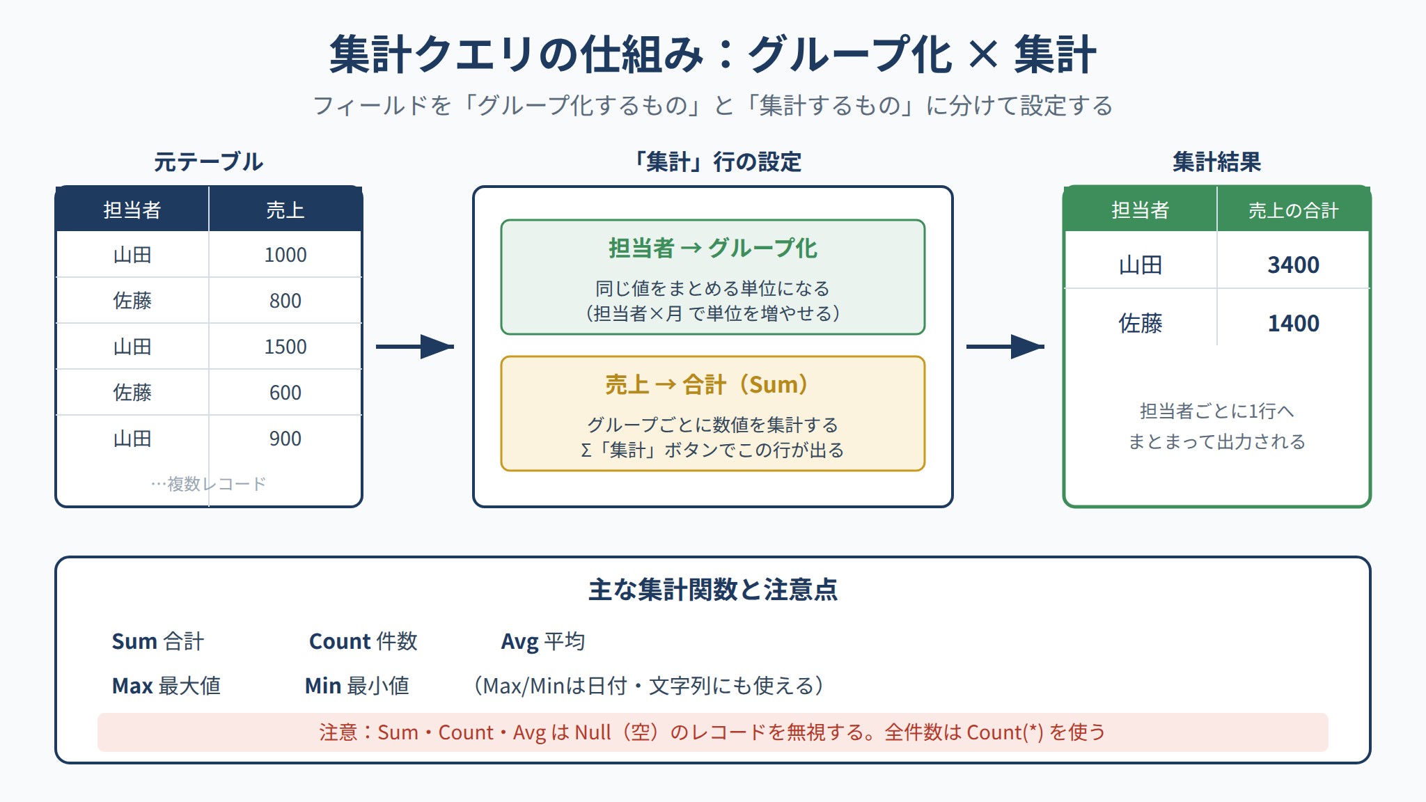 集計クエリの仕組み:グループ化と集計フィールドの設定から集計結果までの流れと主要集計関数の図