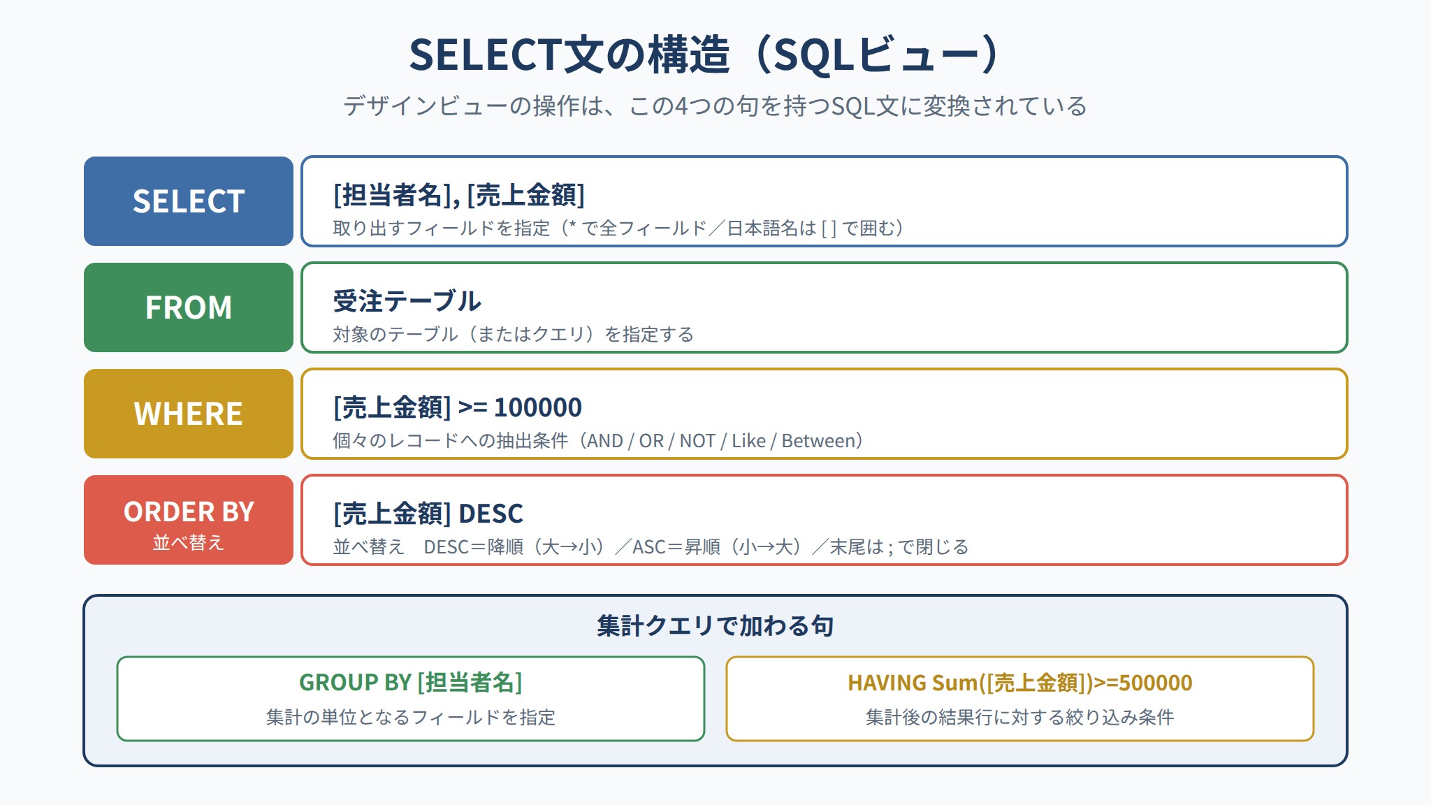 AccessのSELECT文をSELECT・FROM・WHERE・ORDER BYなど句別に分解した構造図