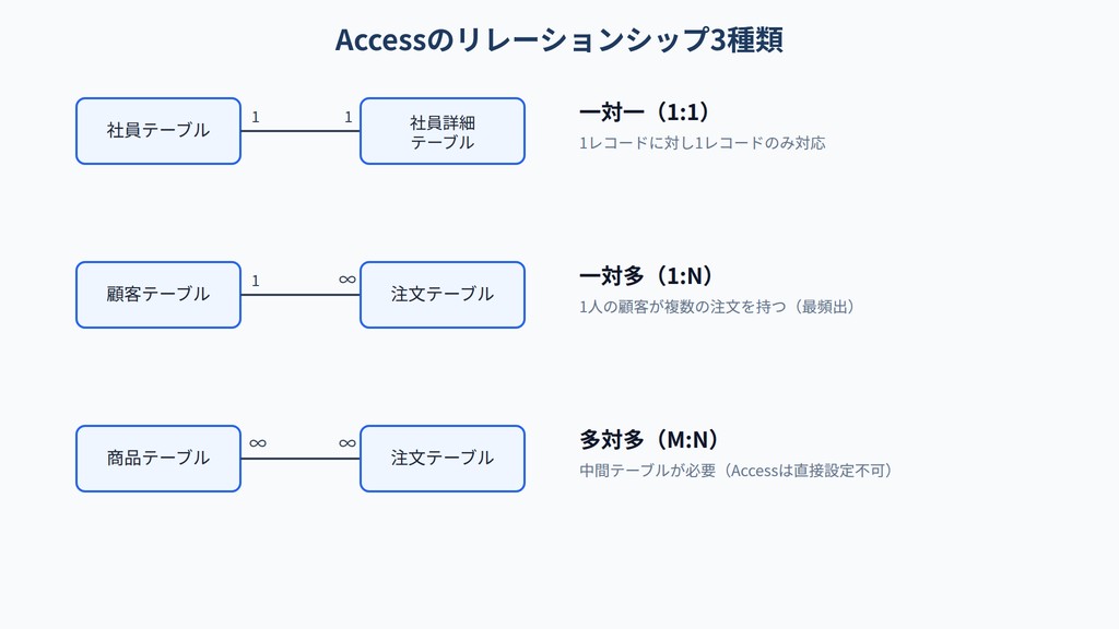 Accessのリレーションシップ3種類(一対一・一対多・多対多)の概念図