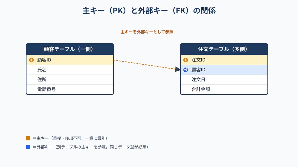 主キー(PK)と外部キー(FK)の関係図。顧客テーブルと注文テーブルの参照構造