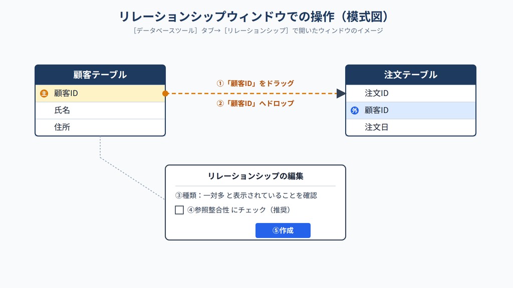 リレーションシップウィンドウでのフィールドドラッグ操作の模式図