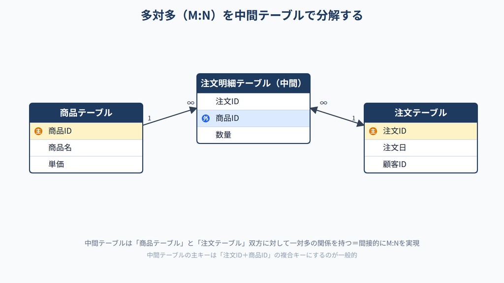 多対多を中間テーブルで分解する構造図