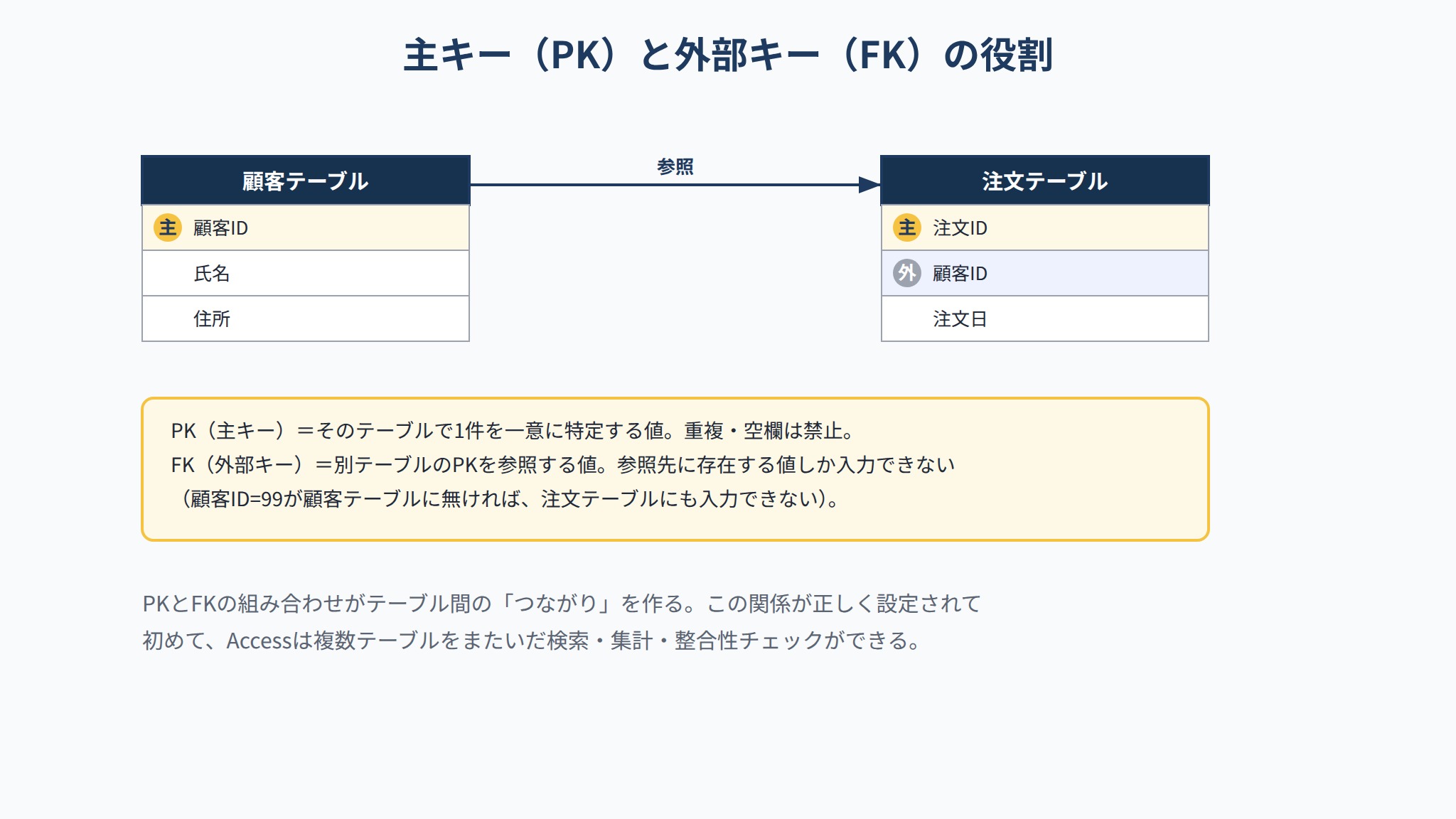 主キー(PK)と外部キー(FK)の役割と参照関係を示す図