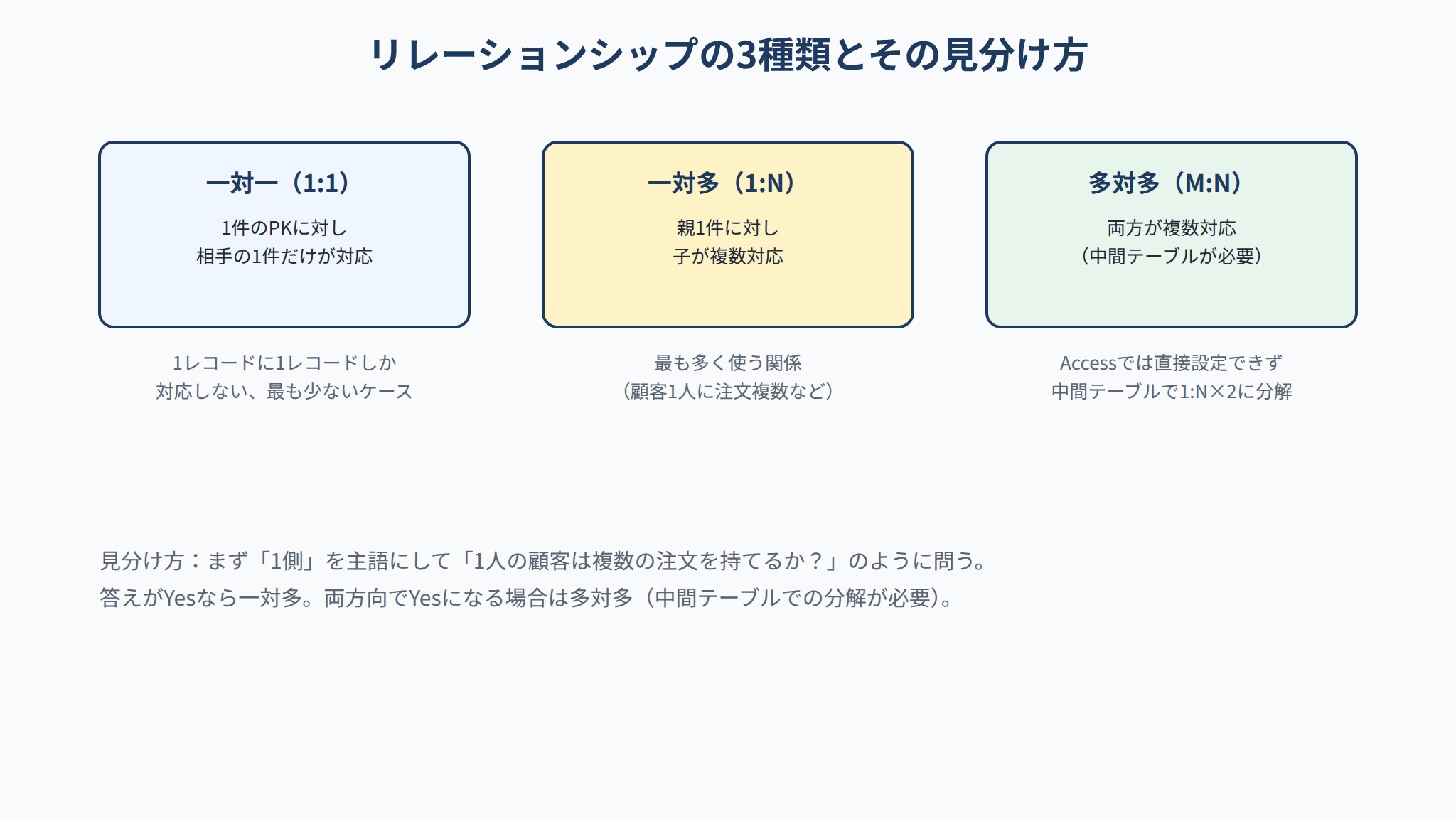 Accessのリレーションシップ3種類(一対一・一対多・多対多)の見分け方