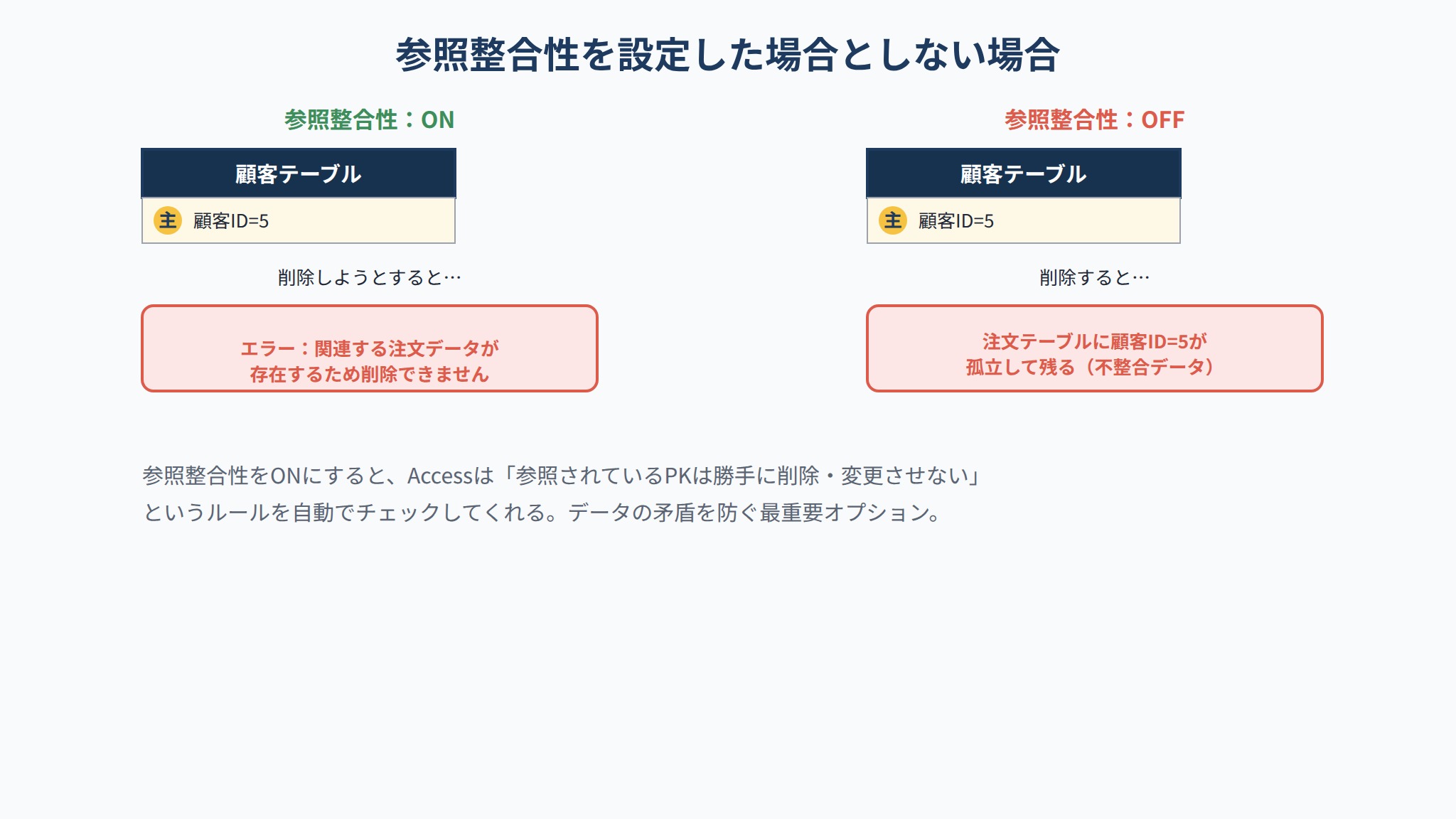 参照整合性を設定した場合としない場合の削除時の挙動比較図
