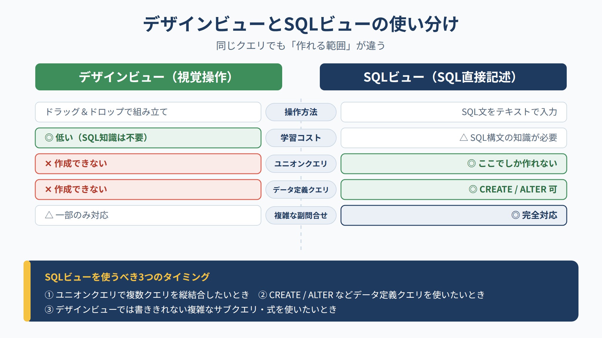 デザインビューとSQLビューの機能差と、SQLビューを使うべき3つのタイミングを示した比較表