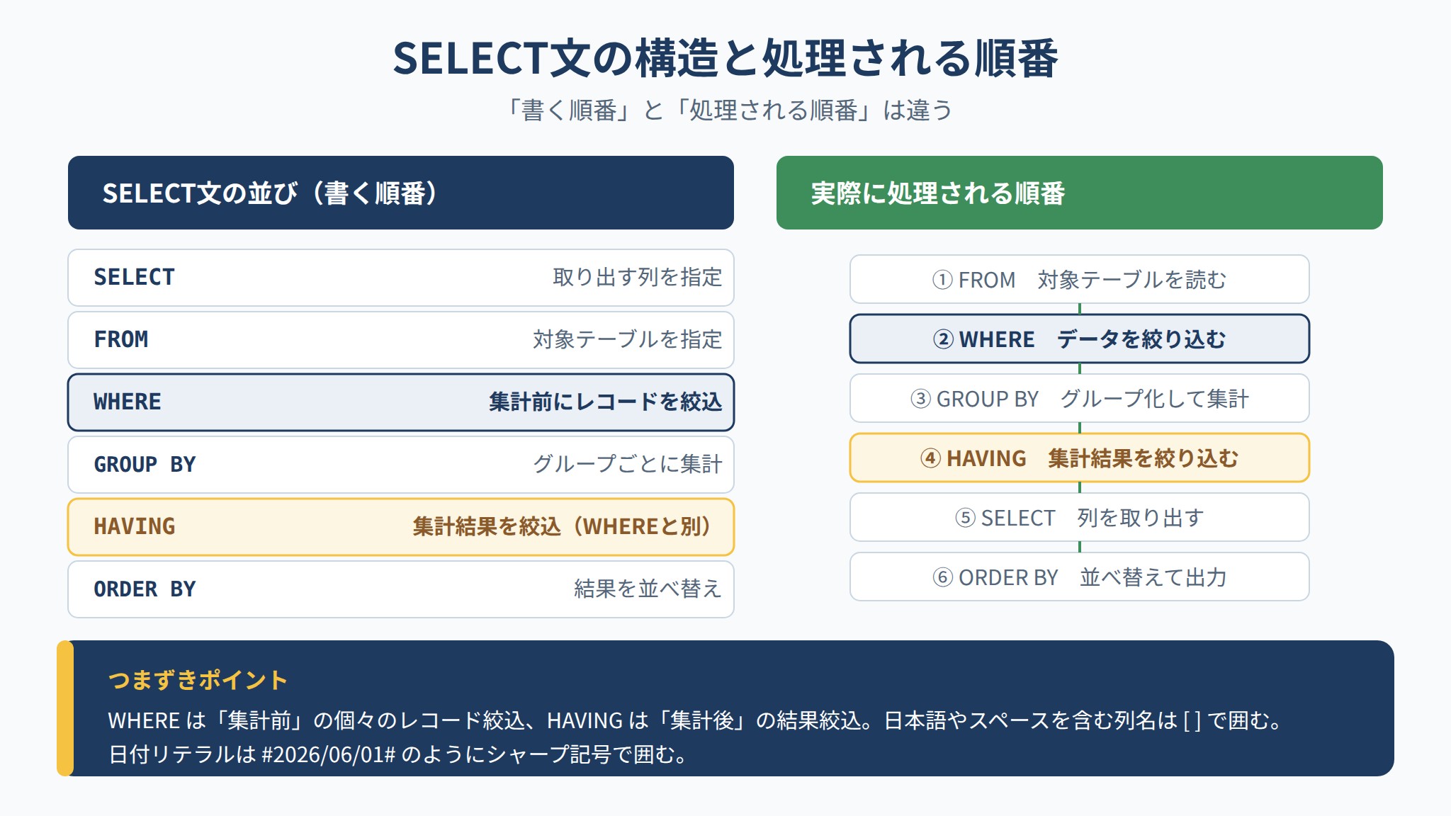 SELECT文の記述順と実際の処理順、WHEREとHAVINGの絞り込みの違いを示した図解