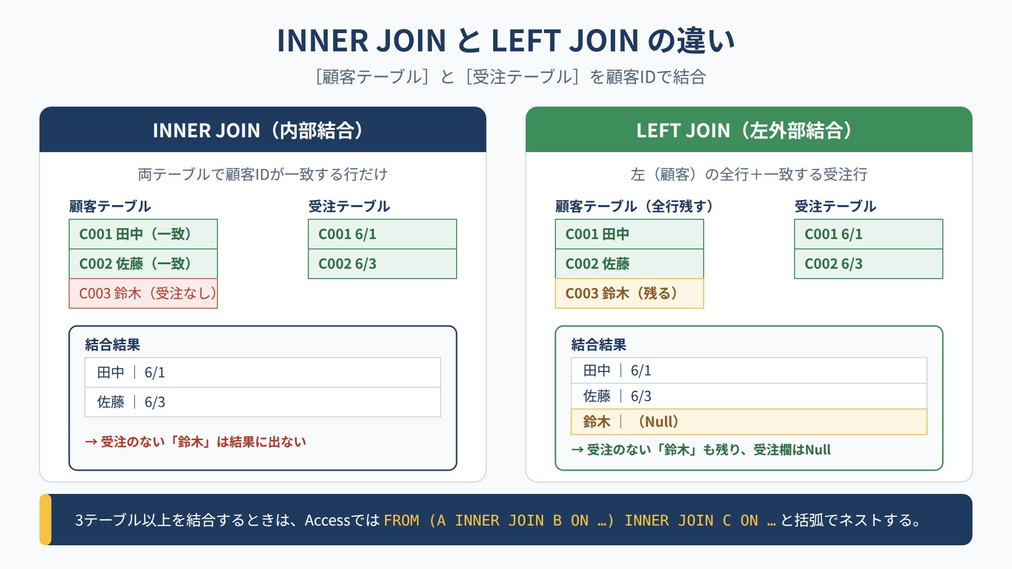 INNER JOINとLEFT JOINで結合結果のレコードがどう変わるかを比較した図解