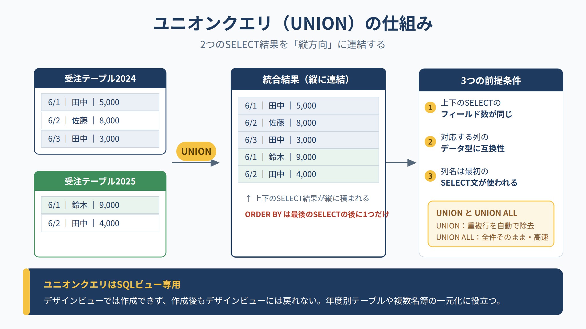 2つのSELECT結果を縦に連結するユニオンクエリの仕組みと3つの前提条件を示した図