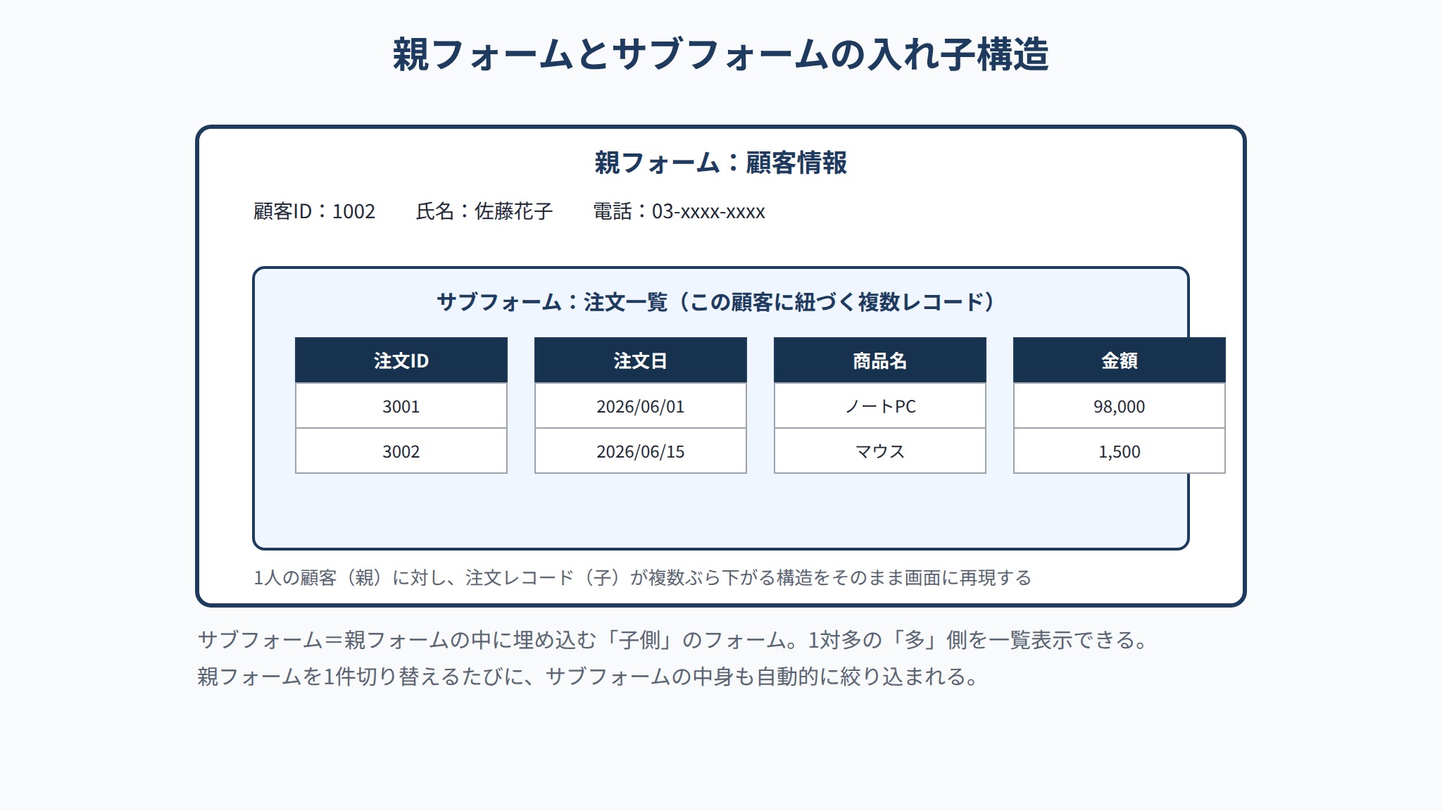 親フォームとサブフォームの入れ子構造。1対多データの画面表示イメージ