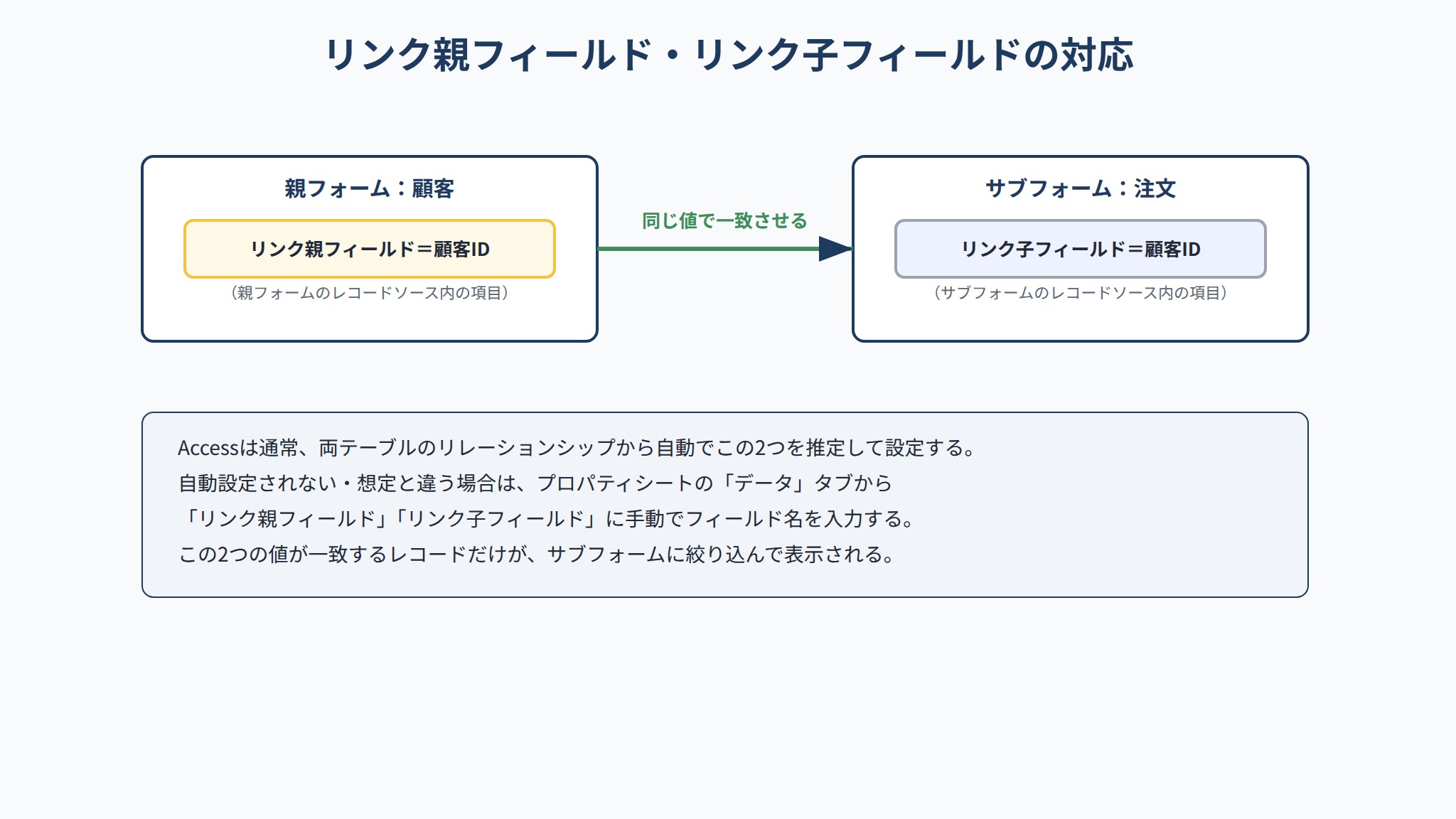 リンク親フィールドとリンク子フィールドの対応関係図