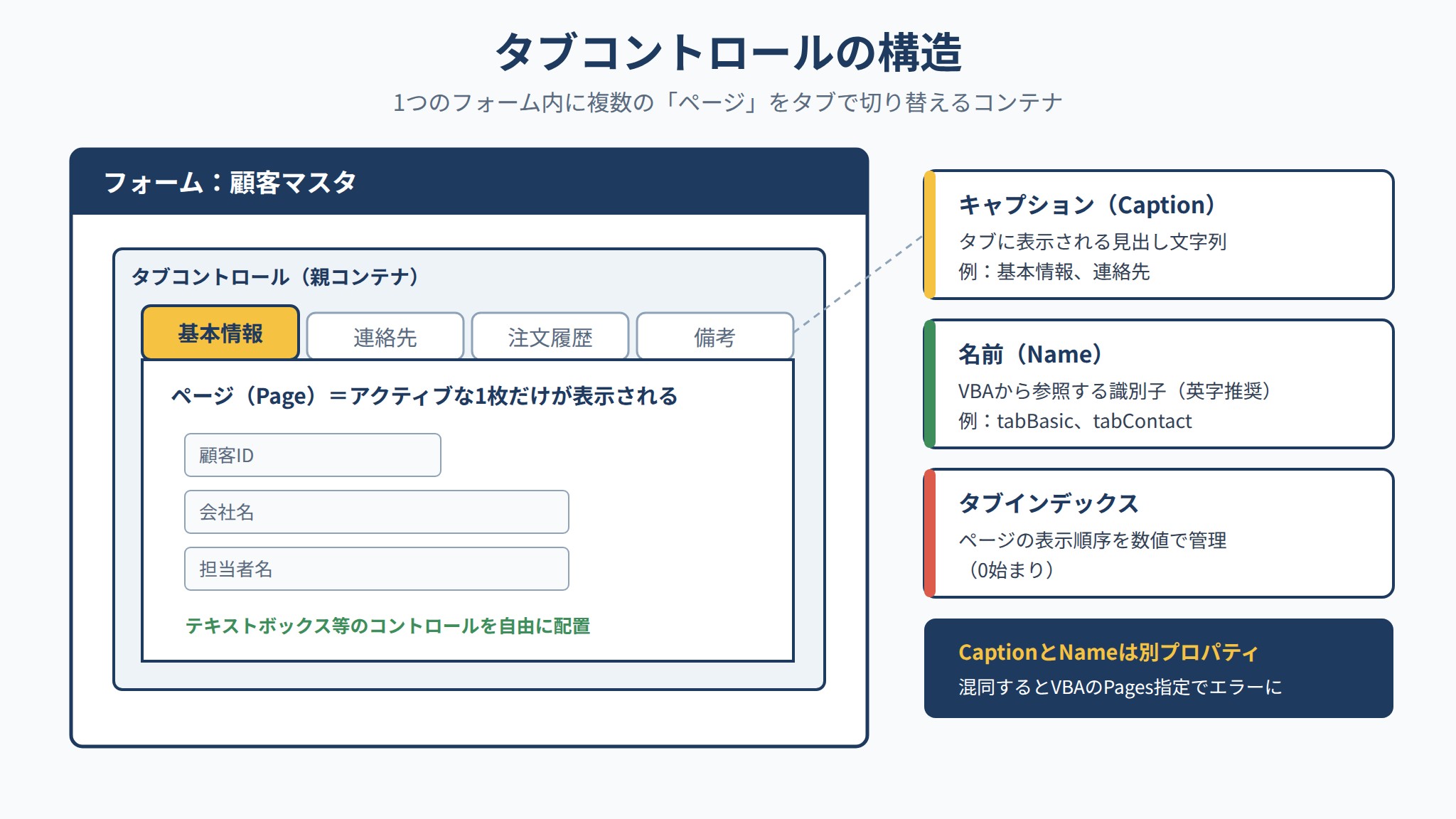 タブコントロールの構造図:親コンテナとページの関係、キャプション・名前・タブインデックスの違い