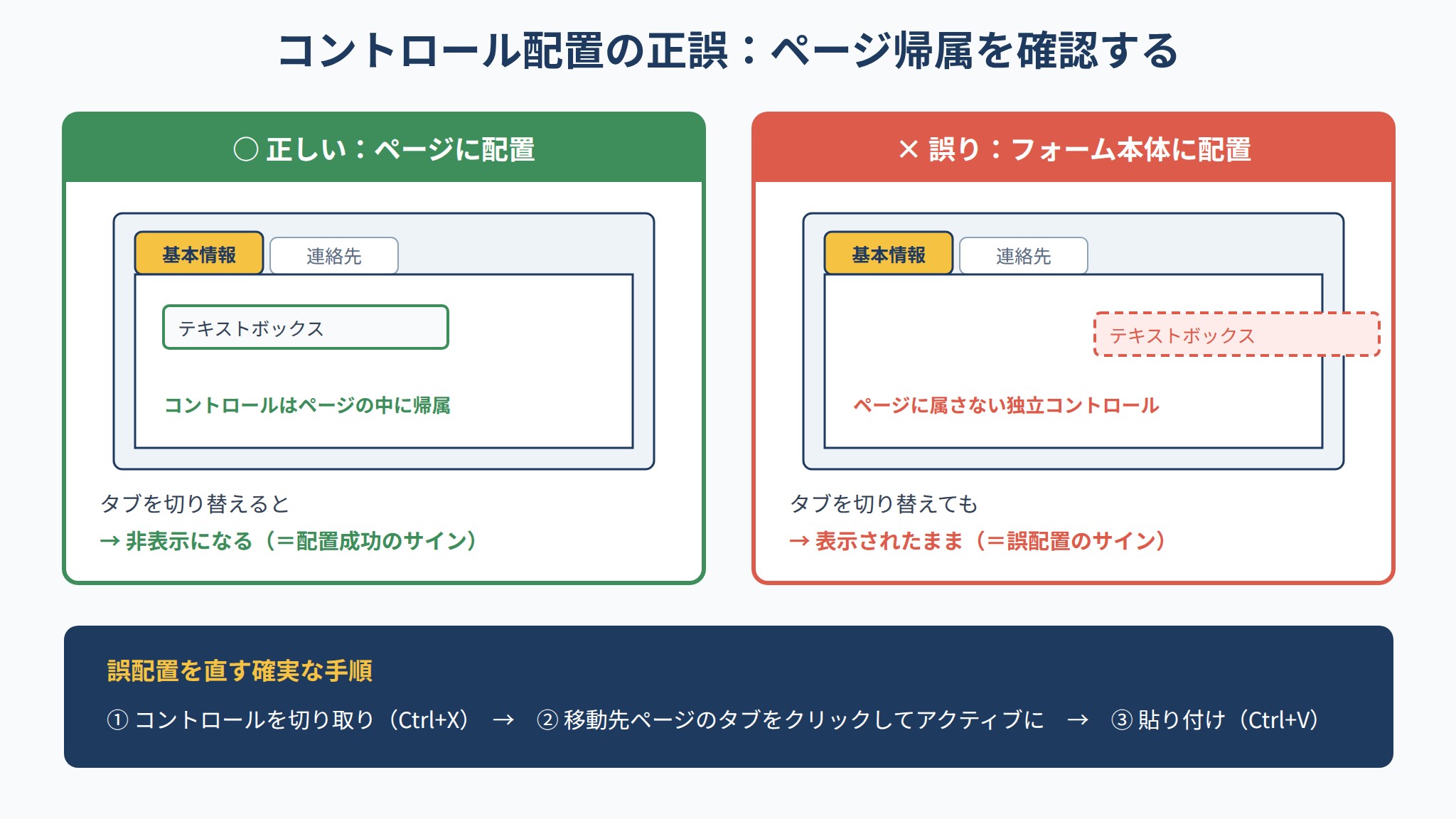 コントロール配置の正誤比較図:ページ帰属とフォーム本体への誤配置の見分け方と修正手順