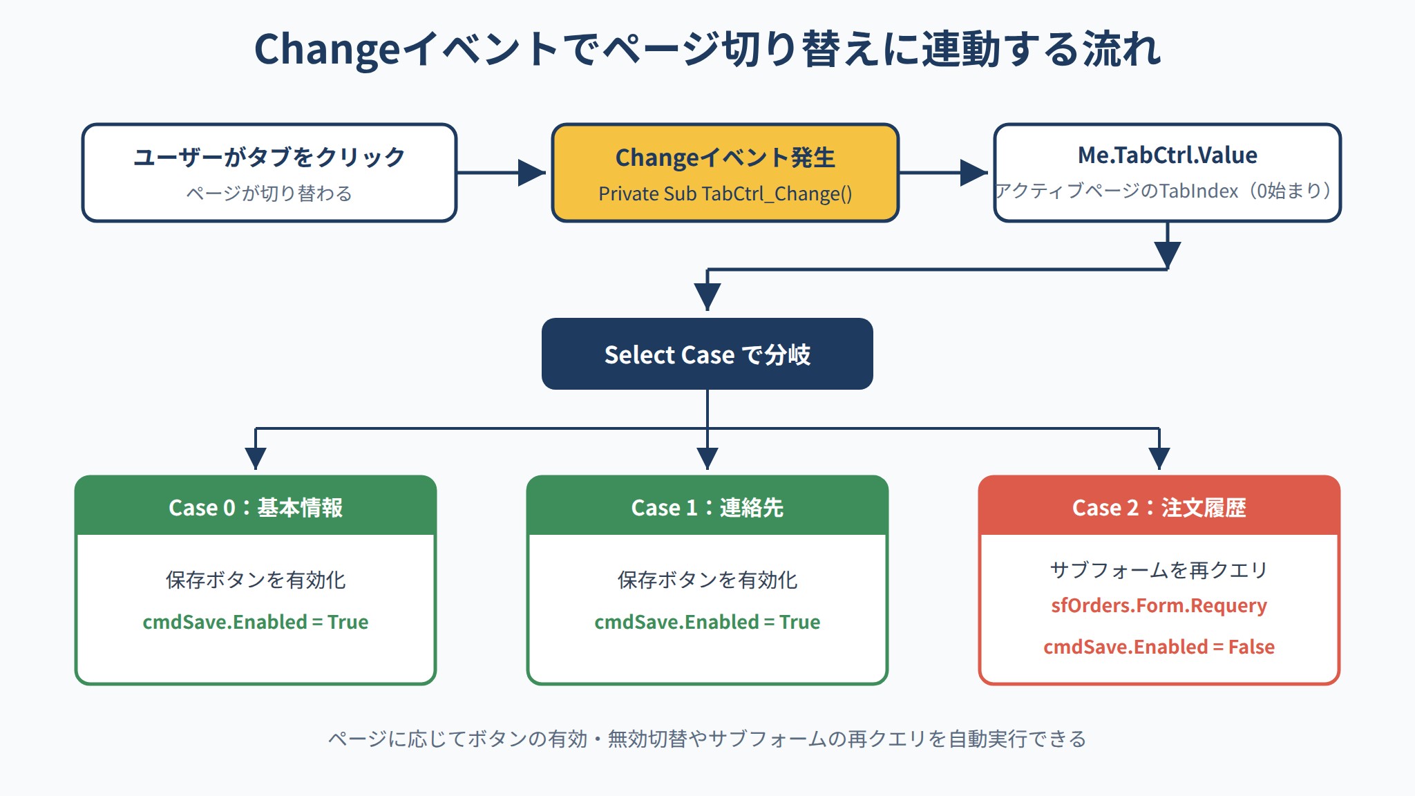 VBAのChangeイベントでタブのページ切り替えに連動する処理の流れを示すフロー図