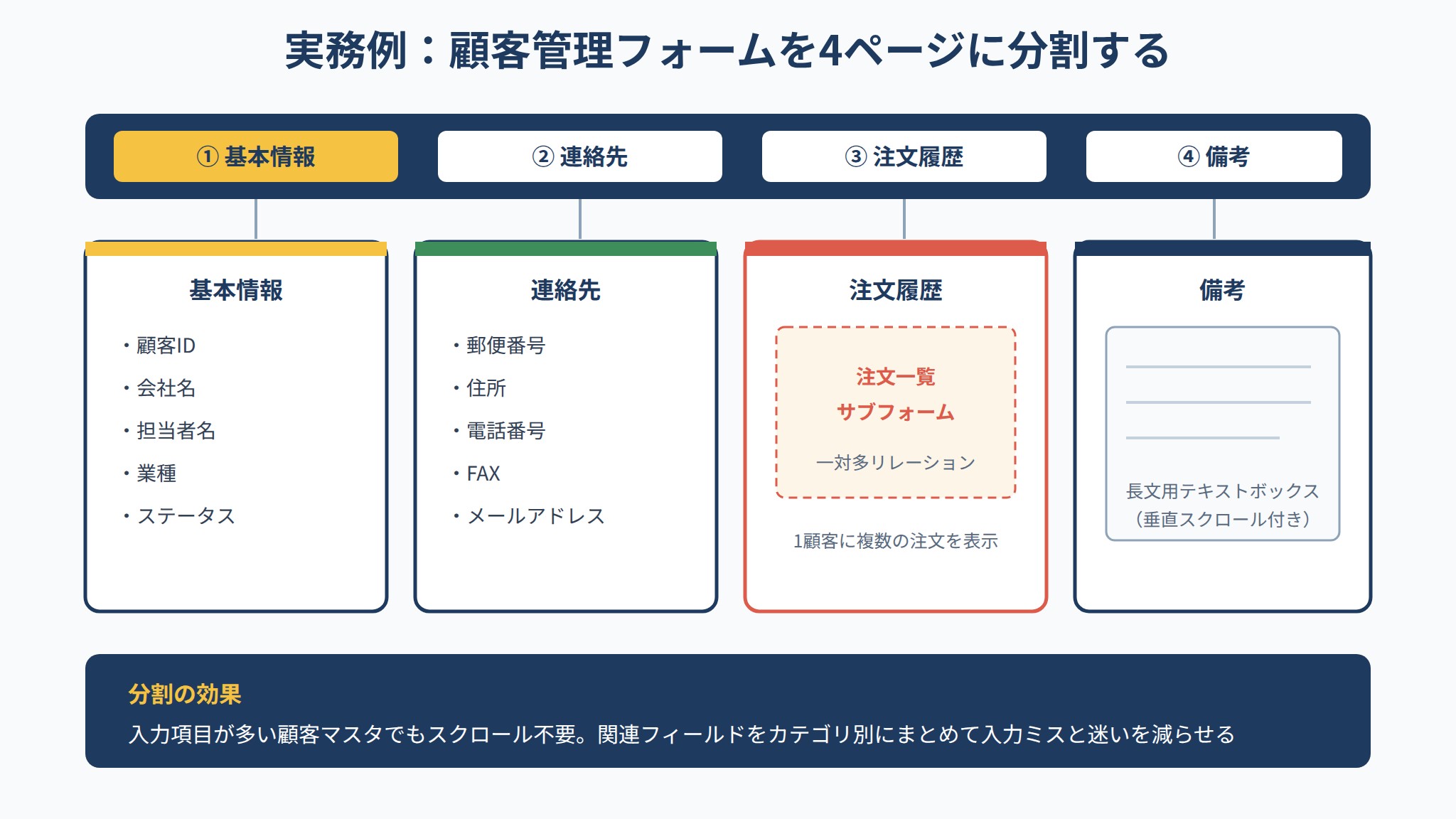 顧客管理フォームを基本情報・連絡先・注文履歴・備考の4ページに分割する構成図