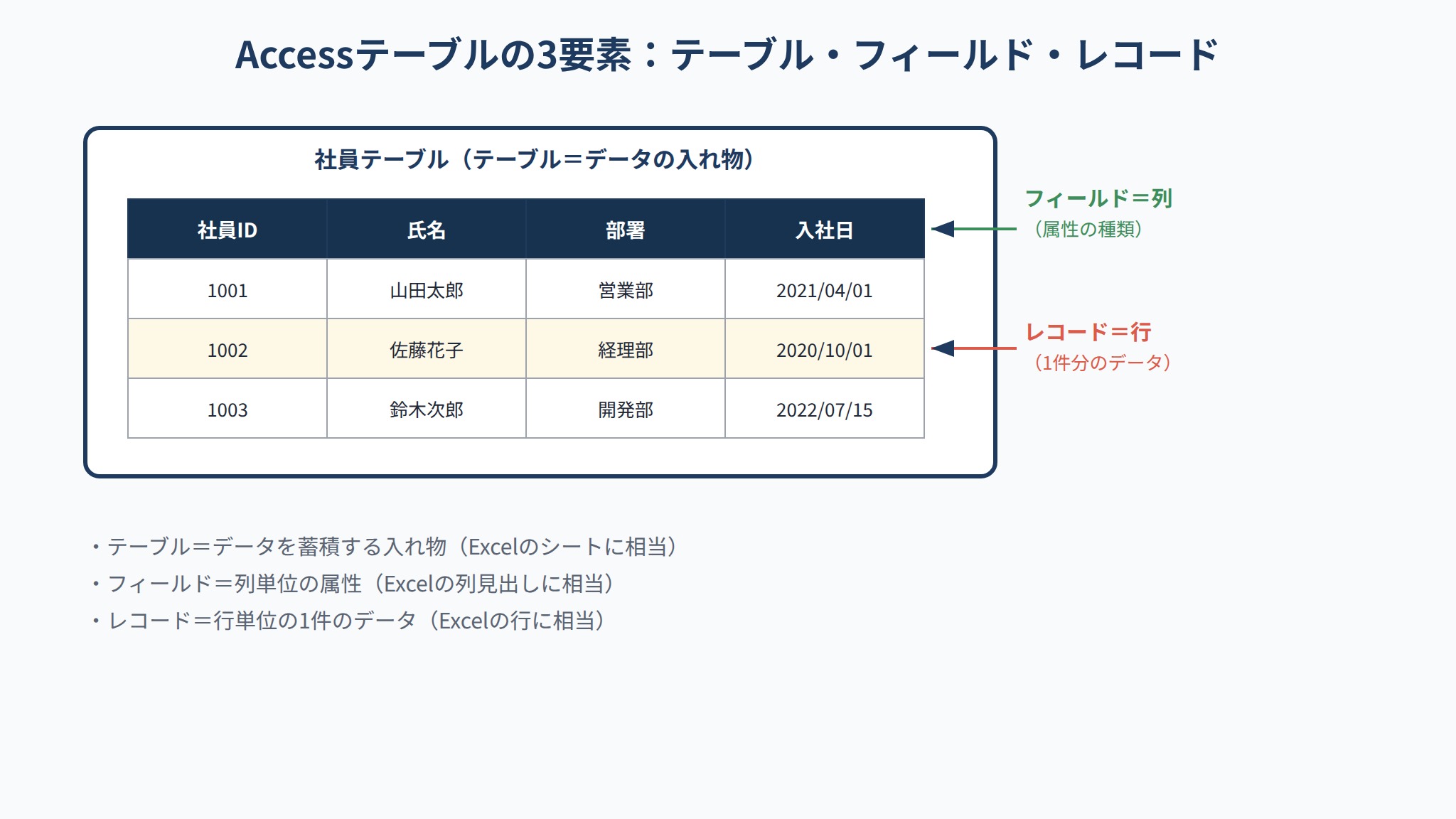 Accessテーブルを構成するテーブル・フィールド・レコードの関係を示す構造図