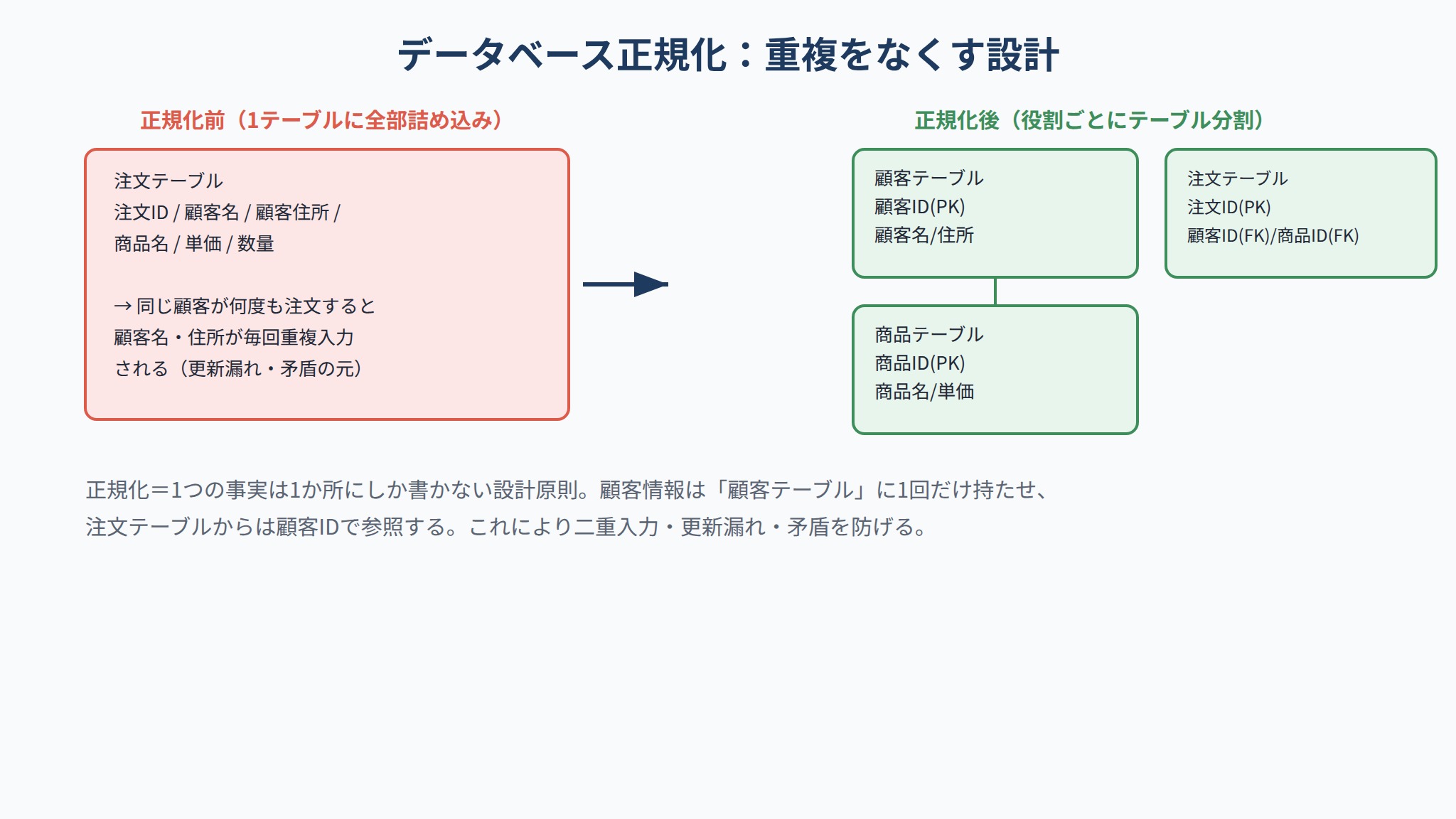 データベース正規化の考え方。正規化前後のテーブル構造比較図