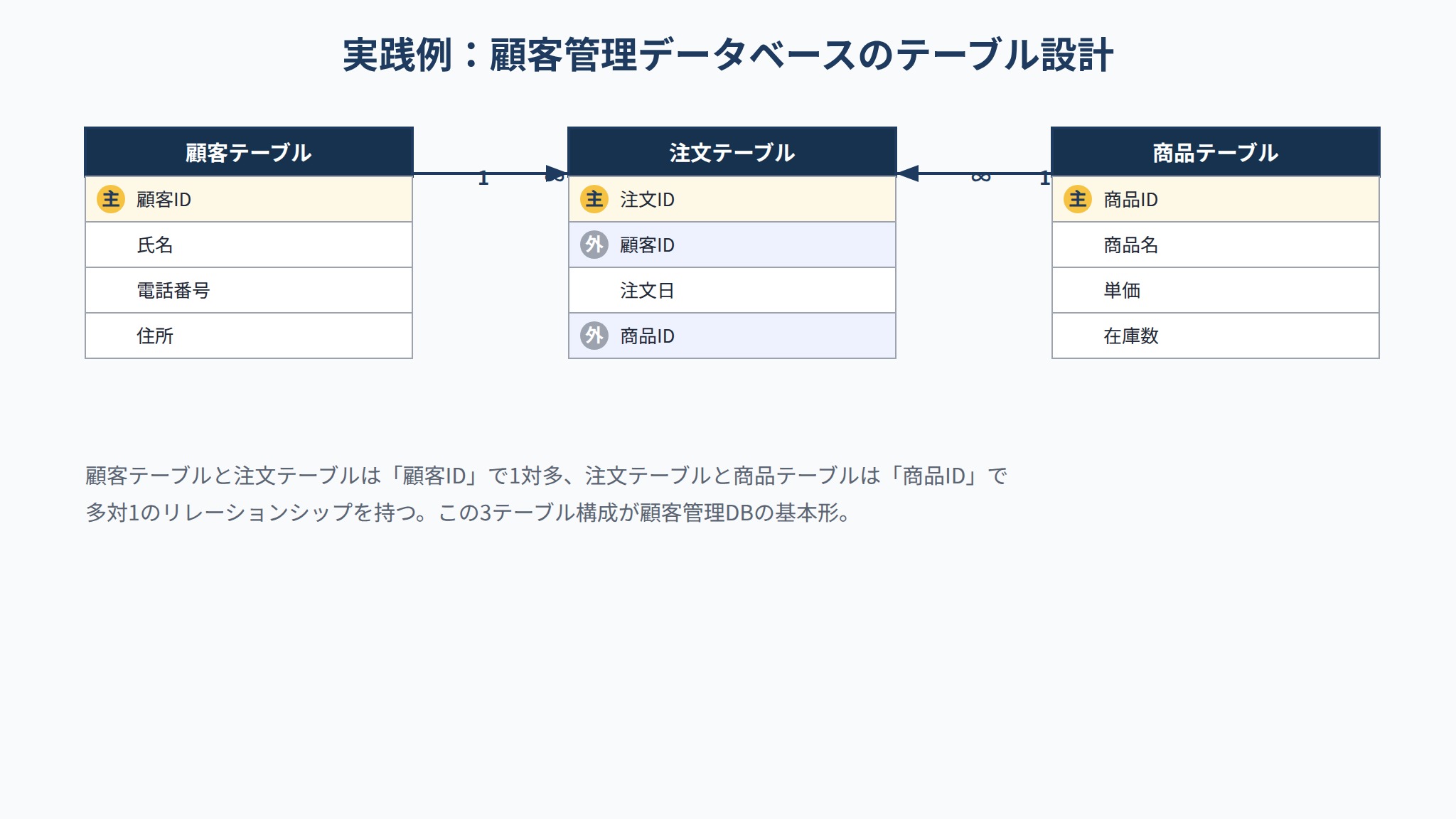 顧客管理データベースの実践例:顧客・注文・商品テーブルのリレーションシップ図