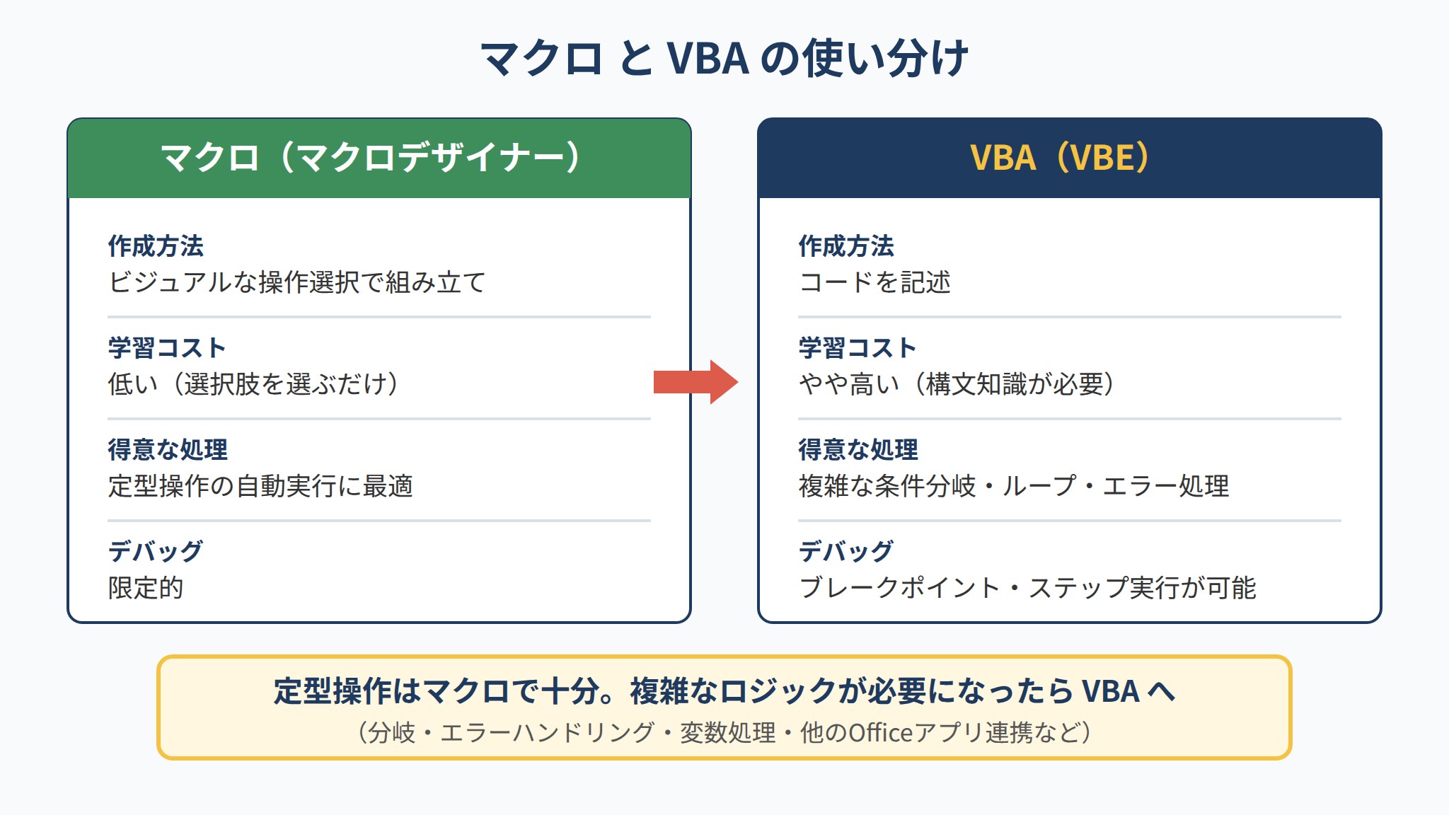 マクロとVBAの違いを比較した図解(作成方法・学習コスト・得意な処理・デバッグの使い分け)
