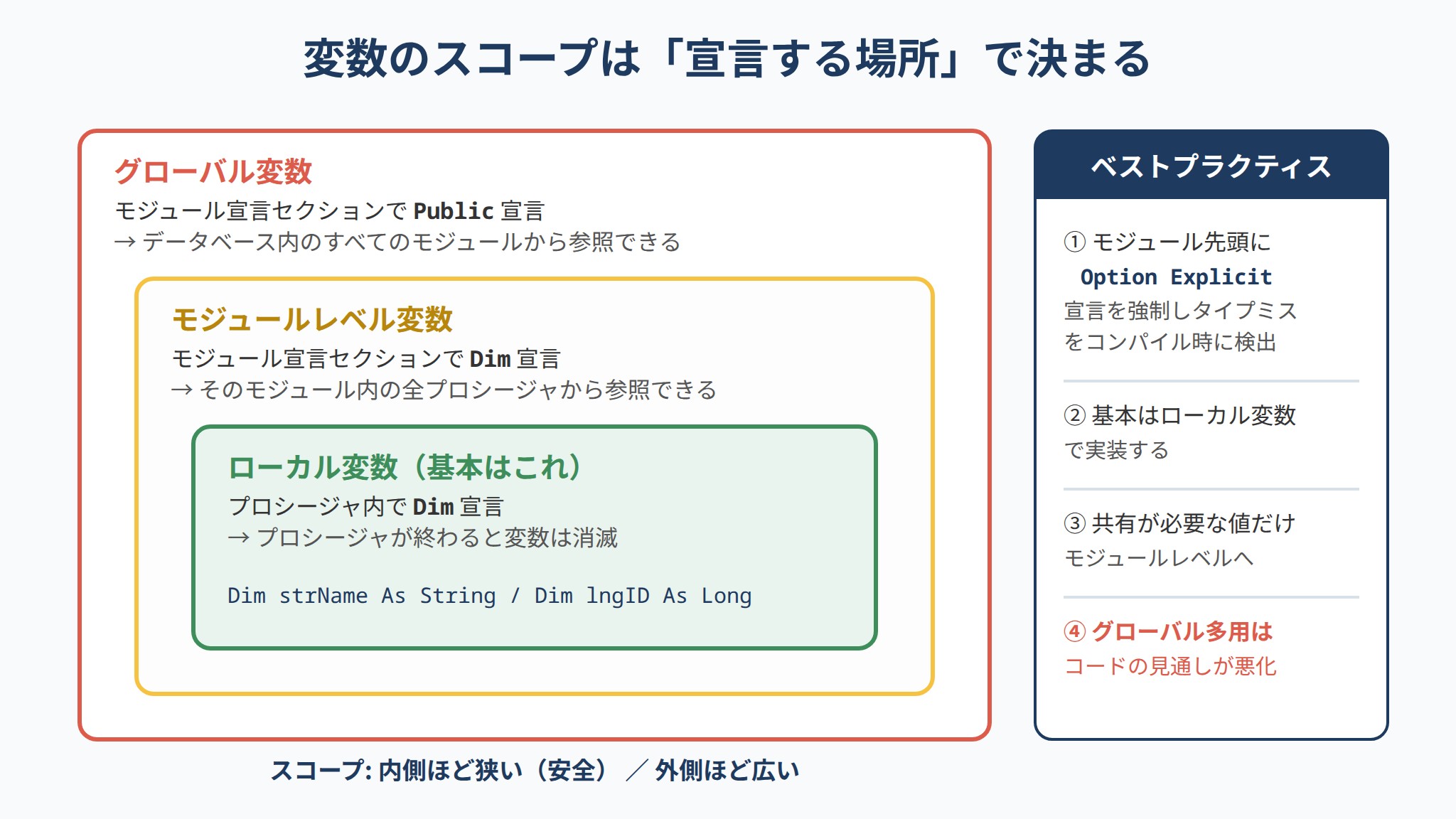 VBA変数のスコープを示す図解(ローカル・モジュールレベル・グローバルの入れ子構造と使い分け)