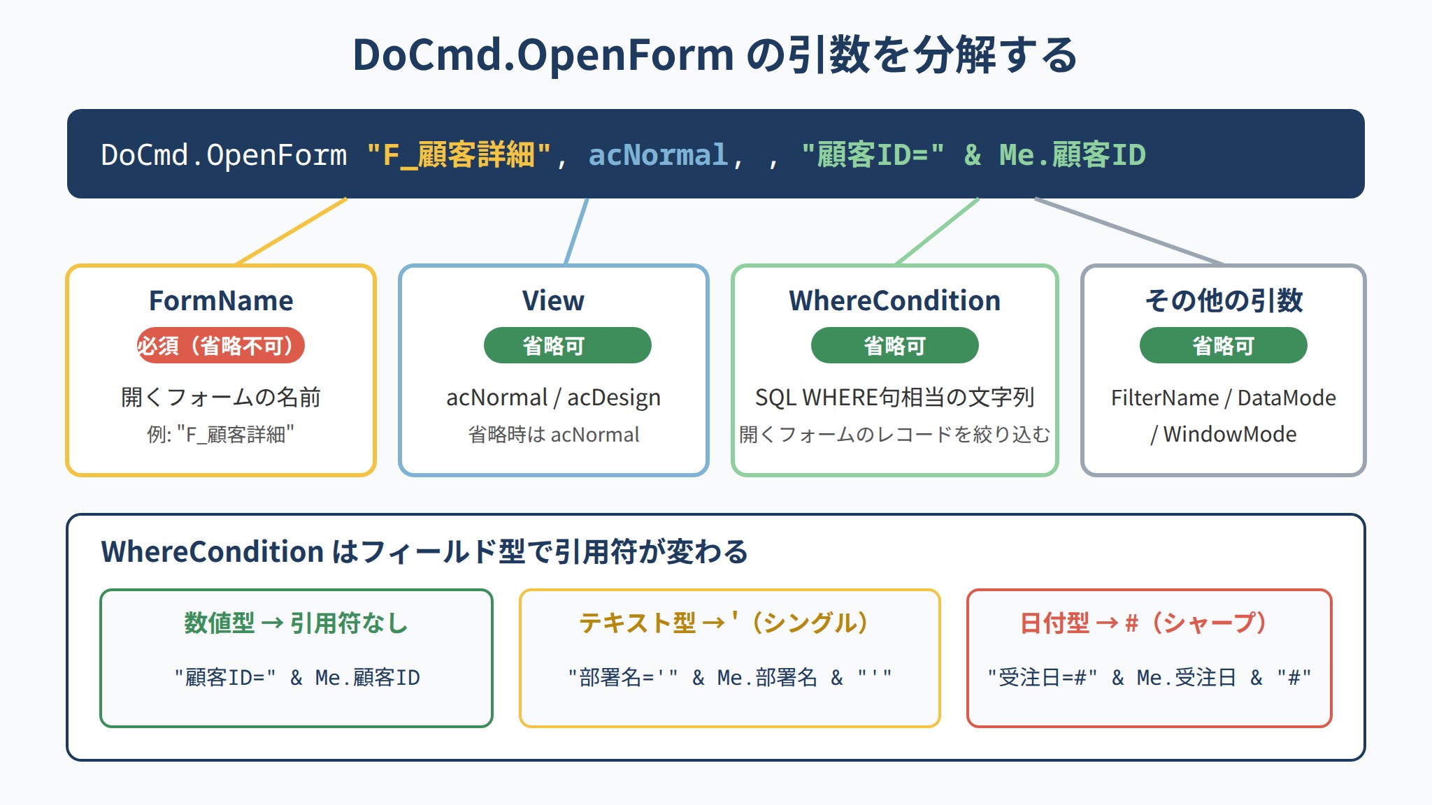 DoCmd.OpenFormの引数を分解した図解(FormName・View・WhereConditionと引用符の型別ルール)