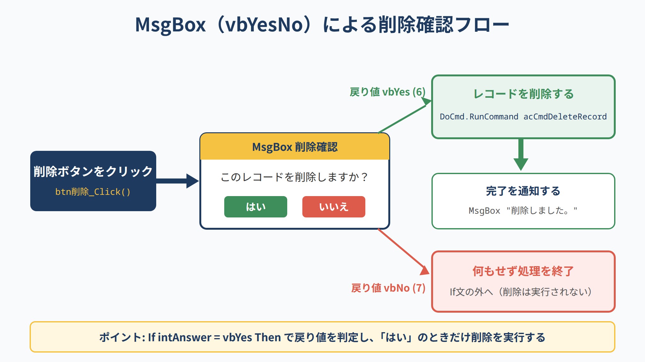 MsgBoxのvbYesNoで削除確認する処理フローの図解(はい・いいえの分岐と削除実行)