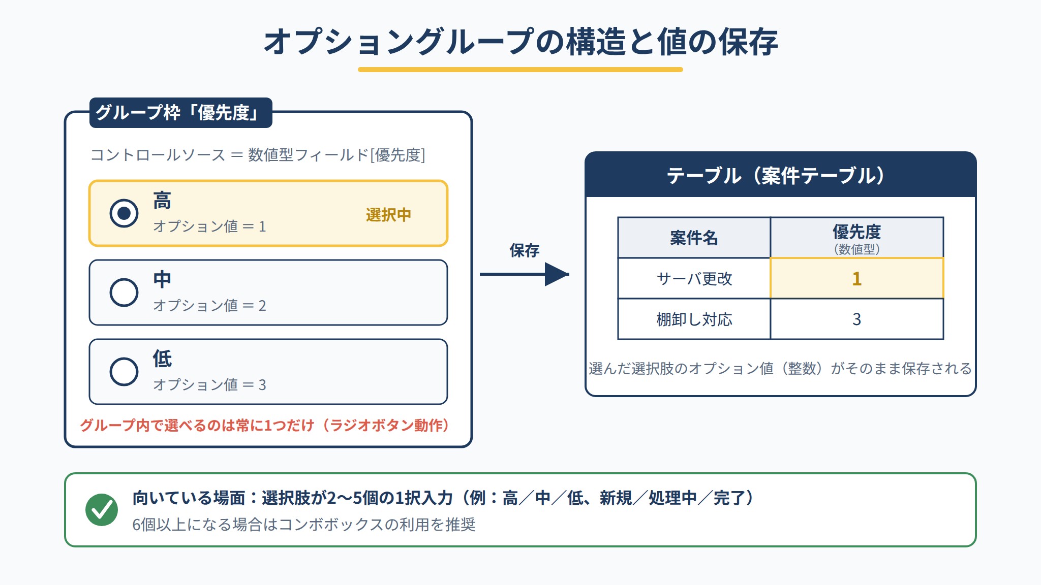 Accessオプショングループの構造:選択したオプション値(整数)が数値型フィールドに保存される仕組みの図解