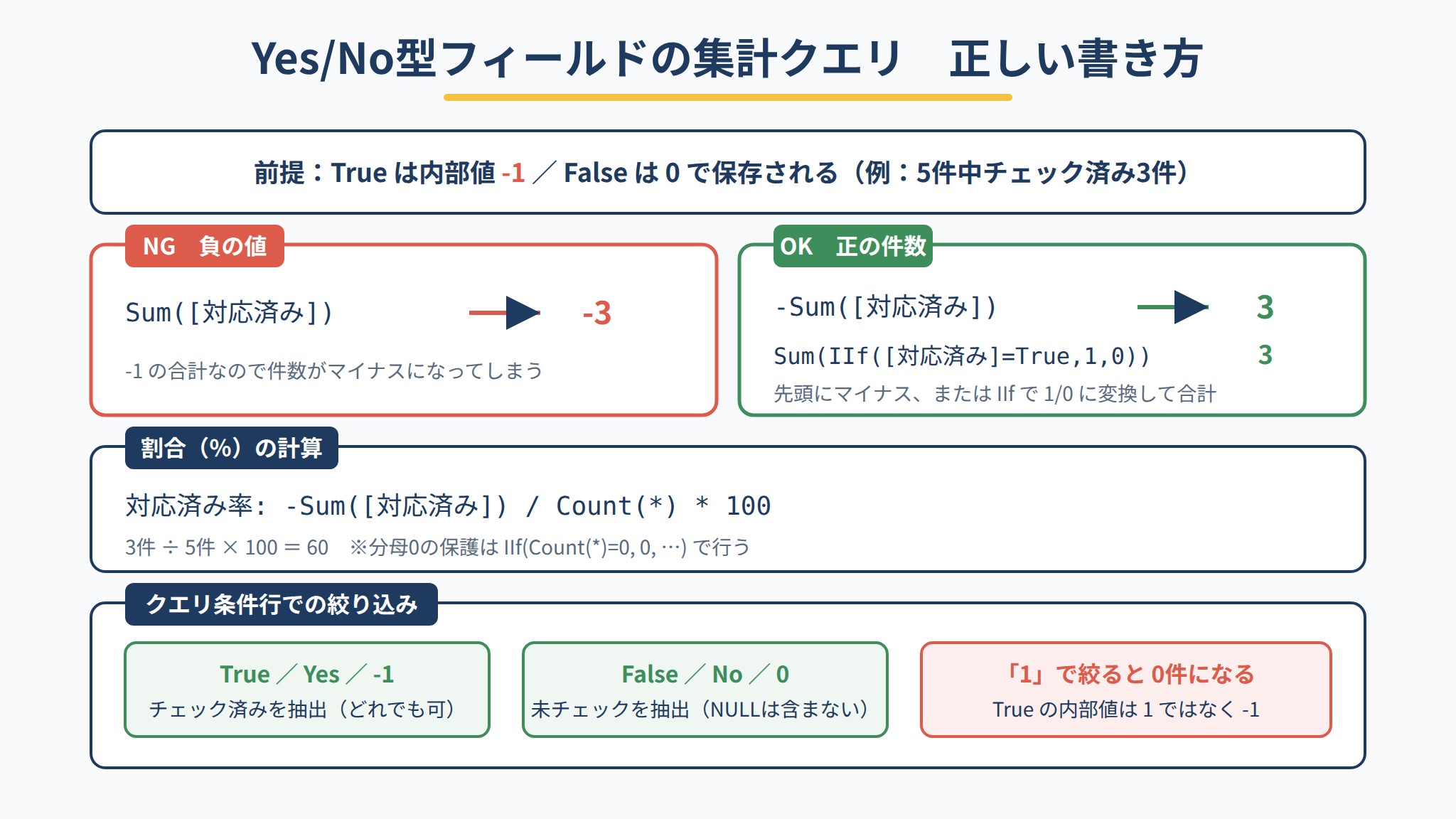 Yes/No型フィールドの集計クエリ:True=-1のため-Sumで正の件数を得る式とクエリ条件行の書き方の図解