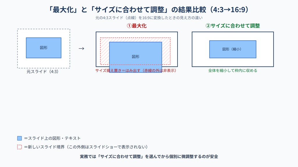 「最大化」と「サイズに合わせて調整」の結果比較図(4:3→16:9変換時のコンテンツの見え方の違い)